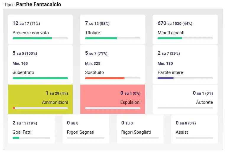 Tete Morente, il piede è caldo: nuovo uomo-fantacalcio?